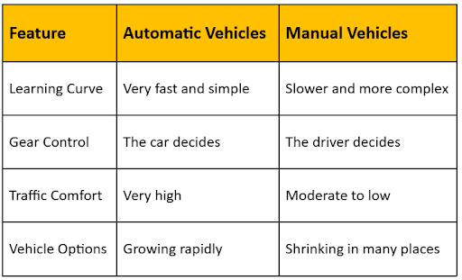 How Automatic and Manual Vehicles Compare 